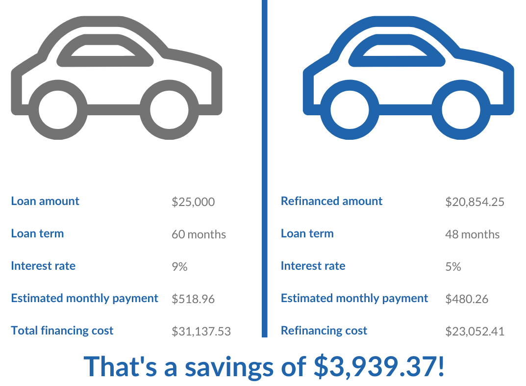 How does auto loan refinancing work?  Service First FCU